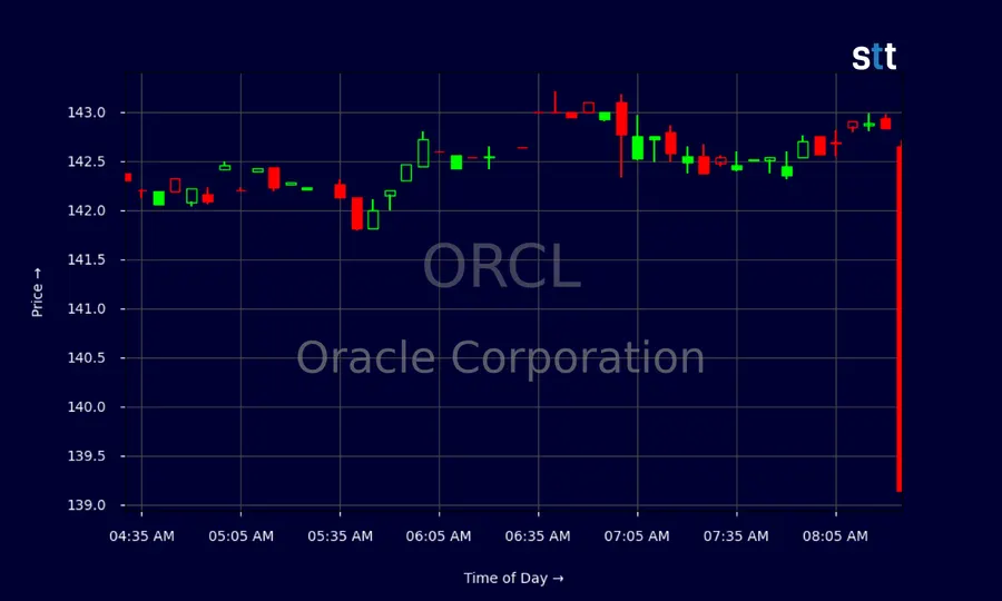 Oracle stock news