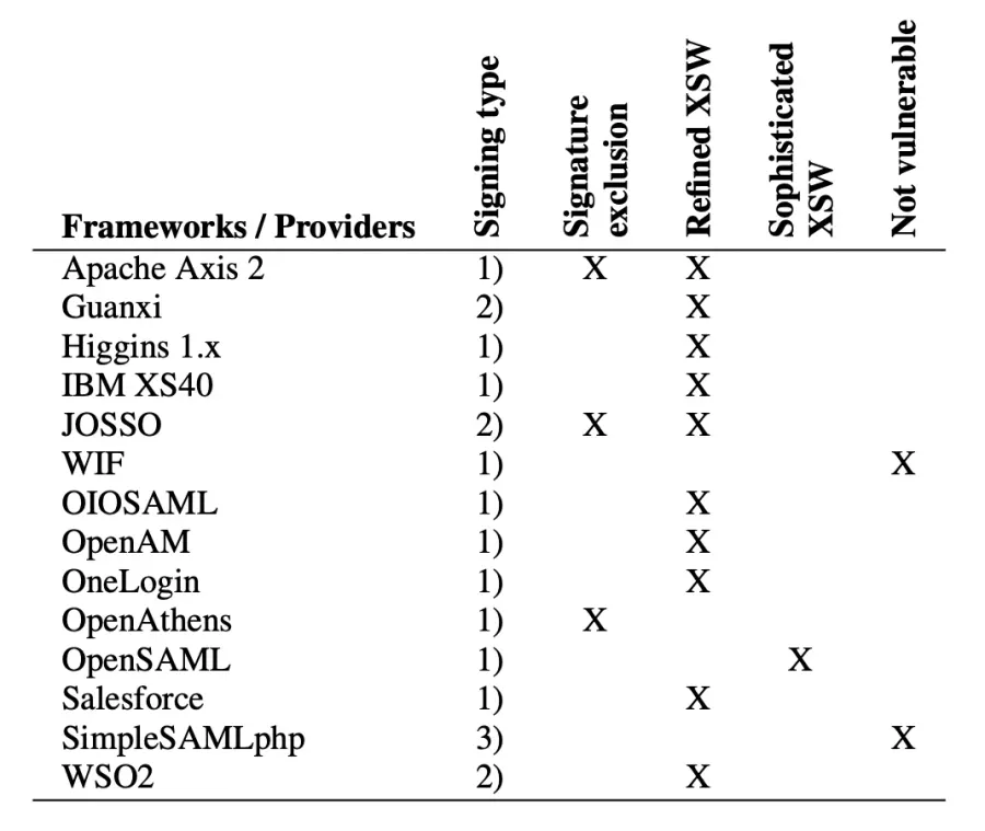 SAML: A fractal of bad design