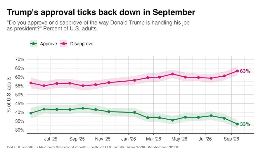 Trump approval poll results