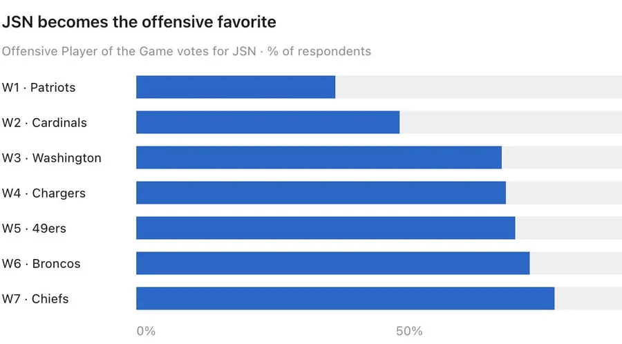 Seahawks receiver Jaxon Smith-Njigba leads NFL in receiving yards and TDs