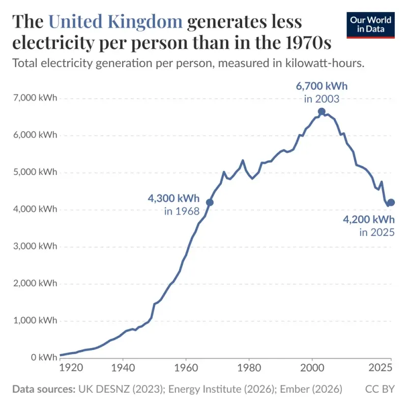 The United Kingdom generates less electricity per person than in the 1970s