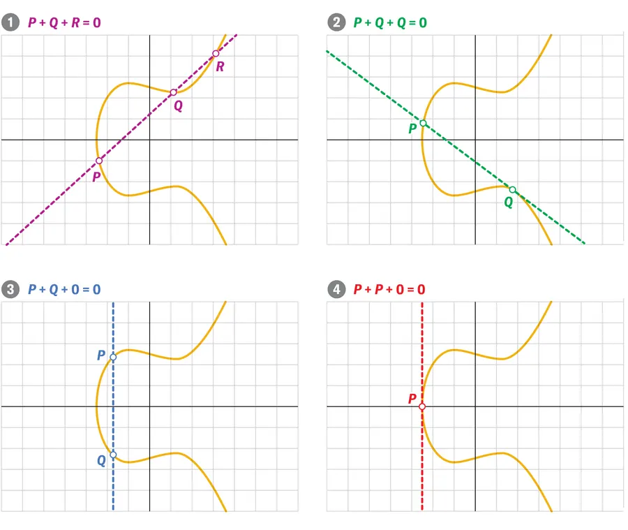 Claude reveals ECDSA curve origins