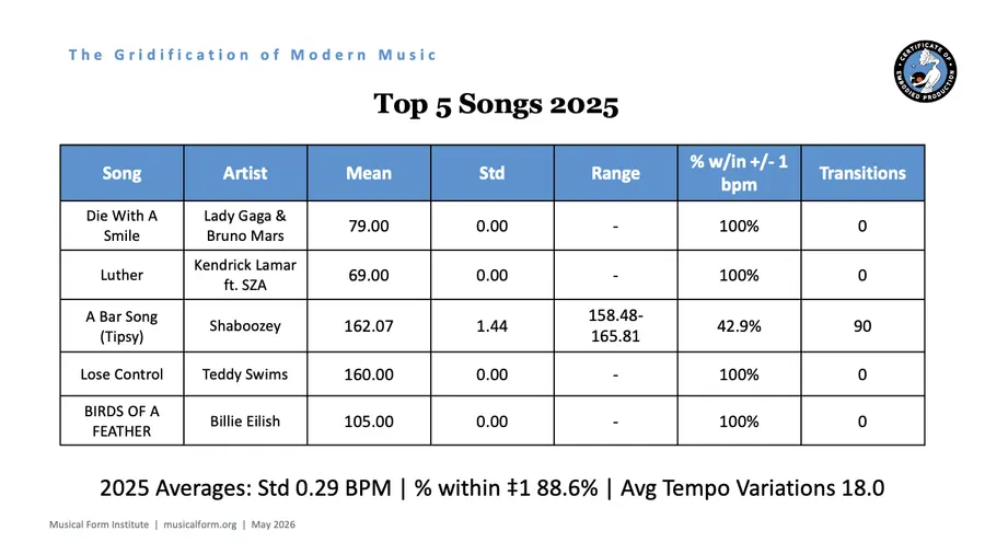 Musical Form Institute study finds most top-five hits now hold one fixed tempo