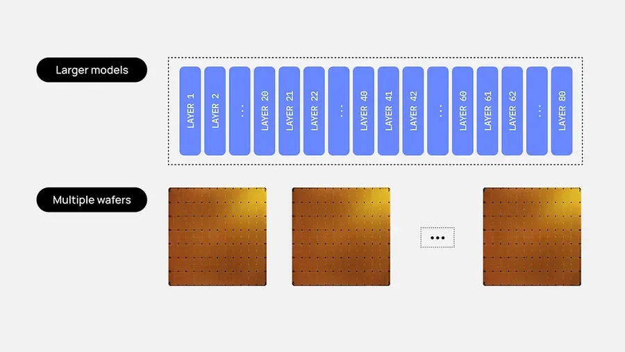 Cerebras deploys trillion-parameter AI models