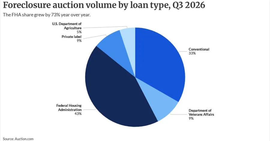 US completed foreclosures jump 42% in August as auctions hit post-pandemic peak