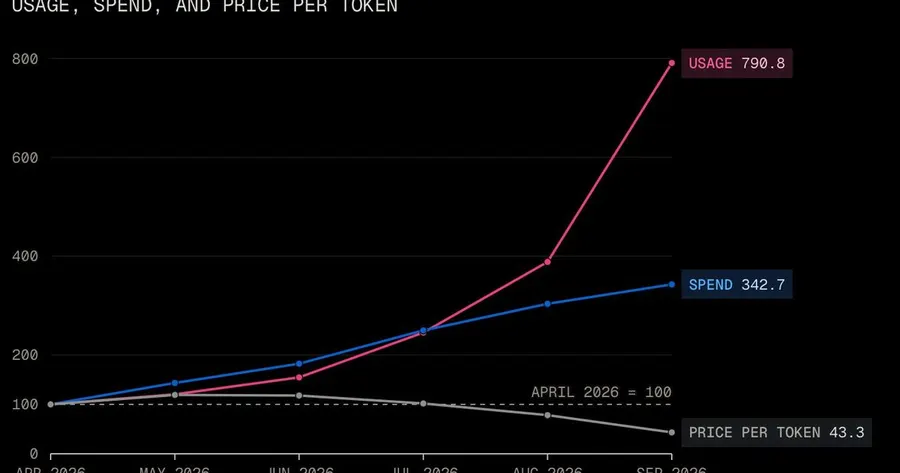 OpenAI and Anthropic cut LLM prices up to 80%