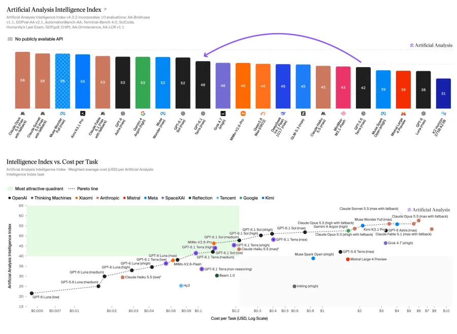 OpenAI releases GPT-6.1 Terra, a cheaper mid-tier model