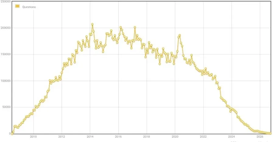 StackOverflow drops below 1000 questions a month