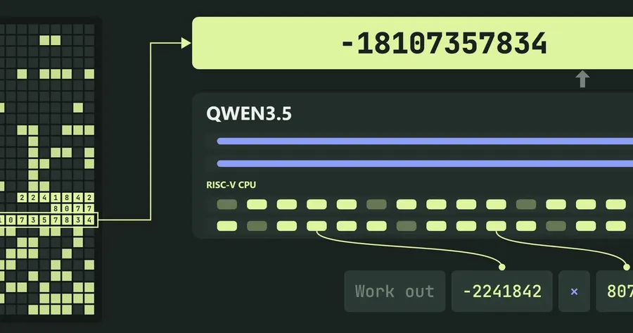 Qwenputer: RISC-V CPU built inside Qwen3.5
