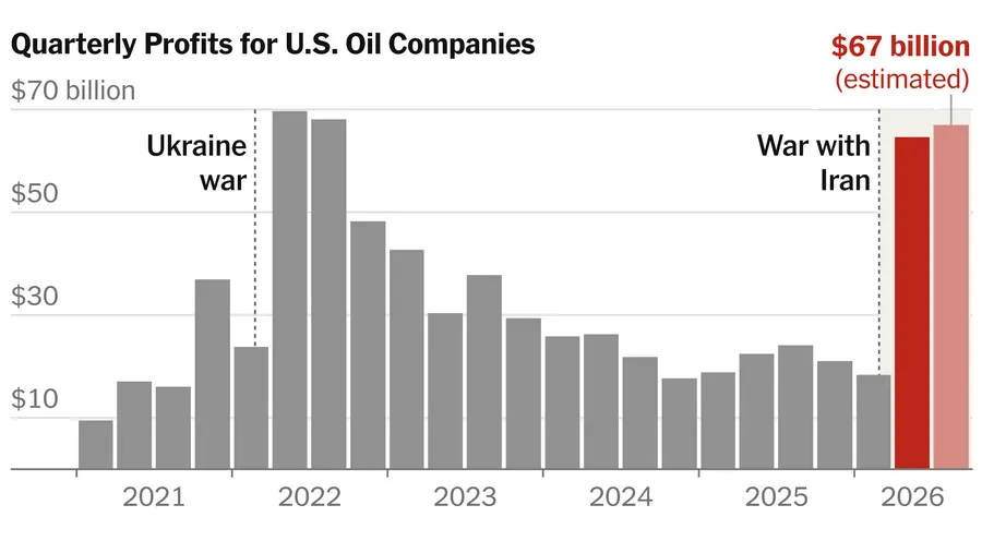 Oil industry profits from Iran war