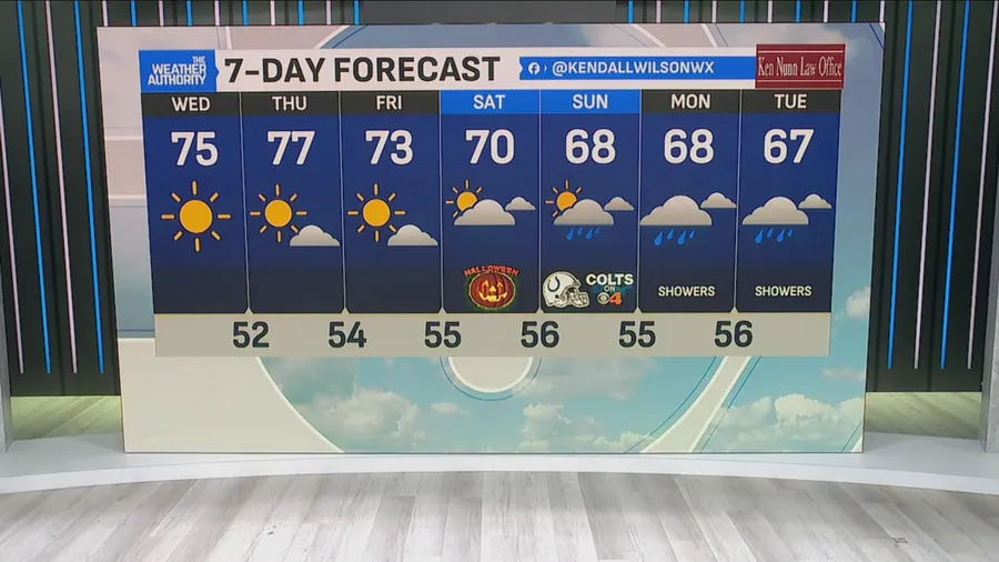 Indianapolis stays unseasonably warm, with rain chances rising for Halloween weekend