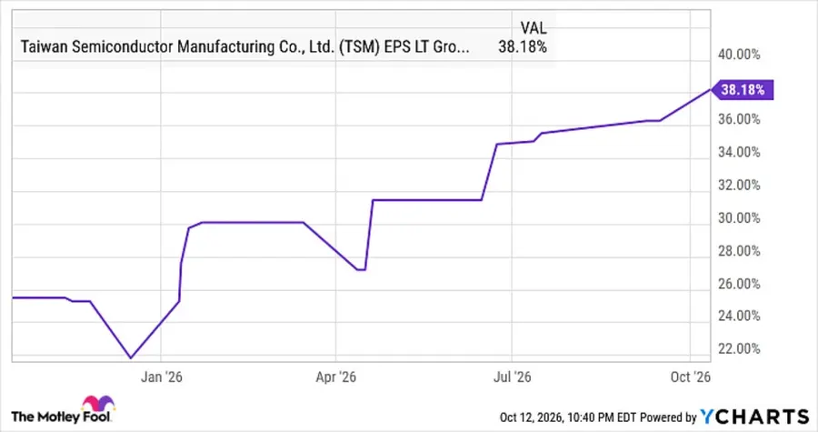TSM stock news